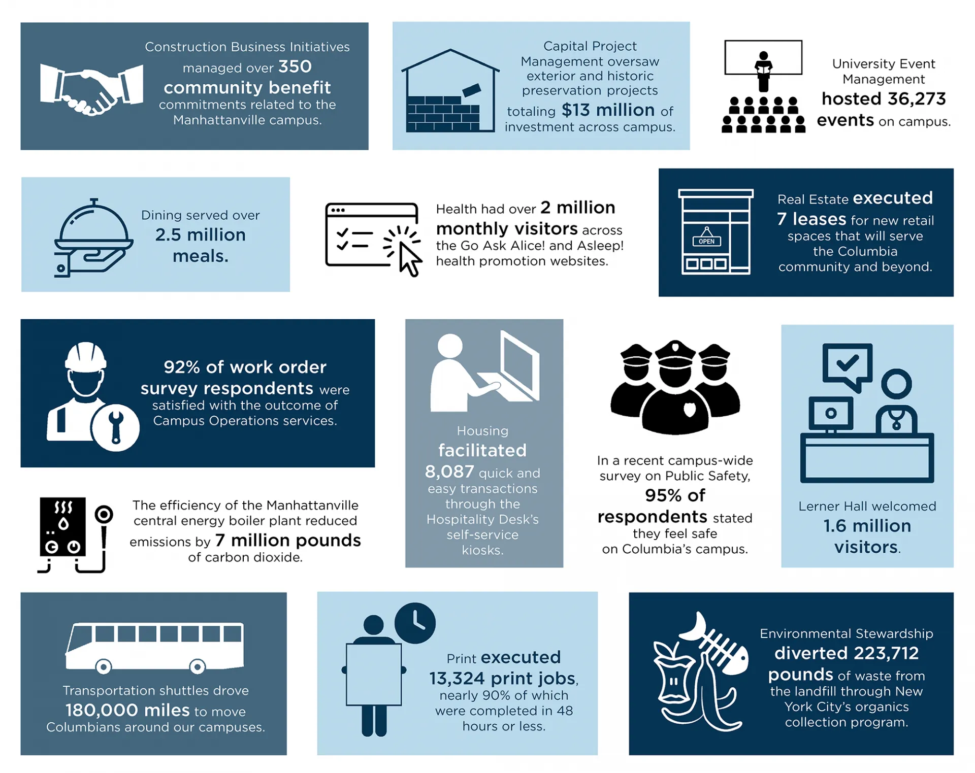 Infographic with fast facts for each CUFO department